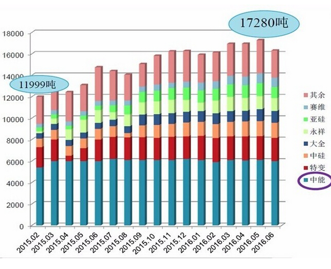 2016年上半年光伏產業數據大匯總