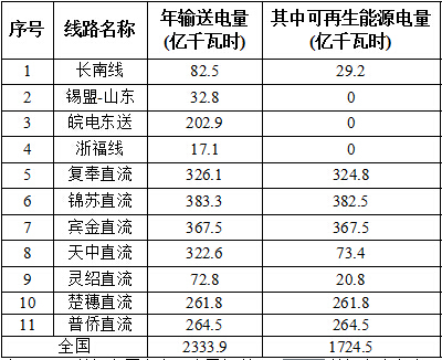 國家能源局對(duì)2016全國風(fēng)電、光伏等可再生能源電力發(fā)展監(jiān)測(cè)評(píng)價(jià)通報(bào)