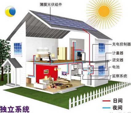 這幾種光伏發電模式成農村增收新方式，很多人并不知道!