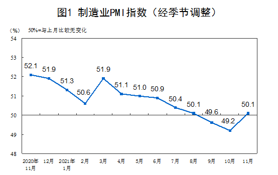 2021年11月中國采購經理指數運行情況